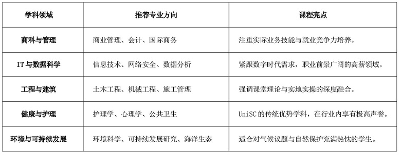 阳光海岸大学专业