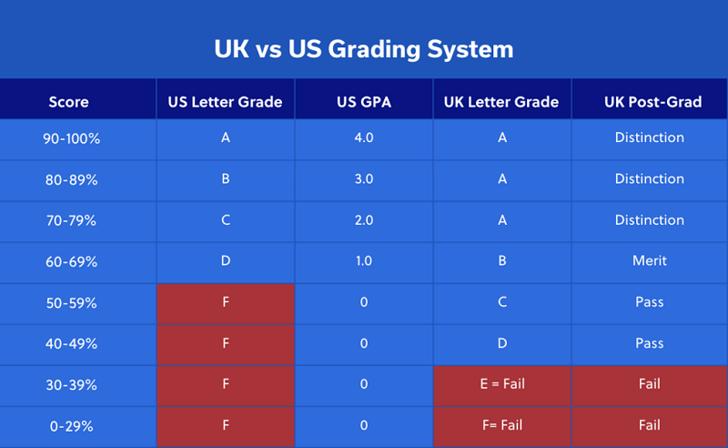 美国与英国的评分系统比较