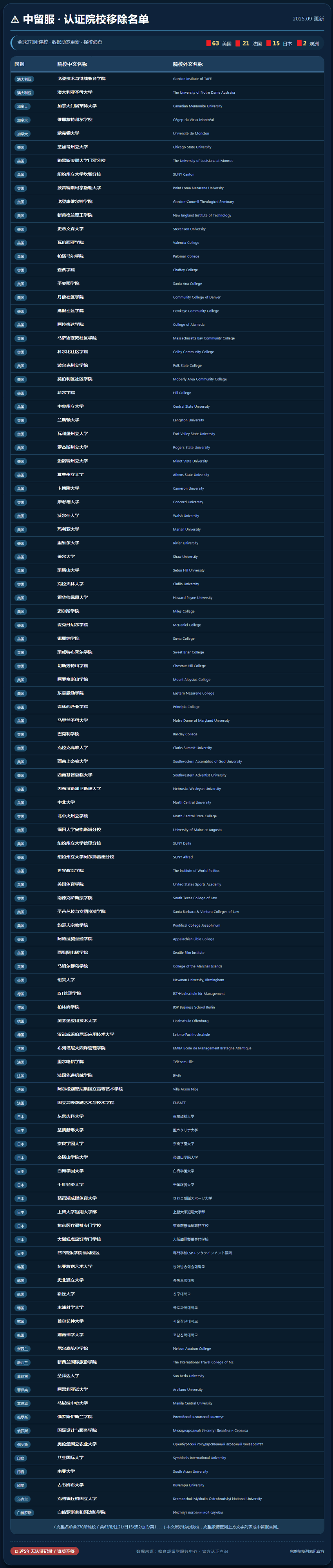 中留服移除全球270所学历认证院校名单列表
